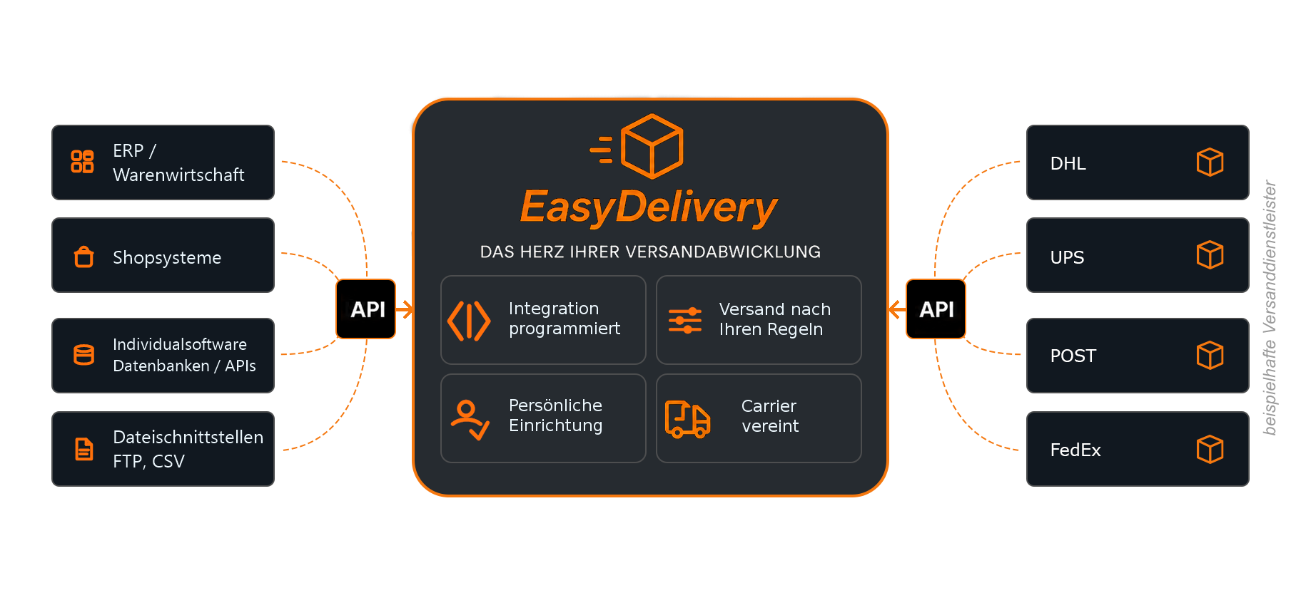 EasyDelivery Integrationsübersicht für ERP, Webshop, APIs und Multi-Carrier Versanddienstleister