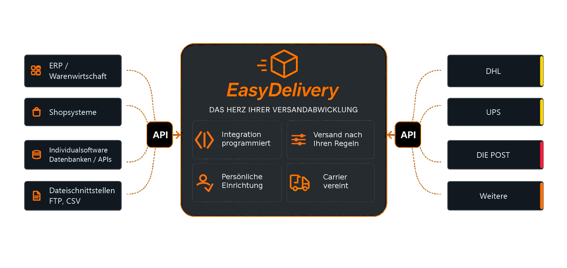 EasyDelivery Integrationsübersicht für ERP, Webshop, APIs und Multi-Carrier Versanddienstleister