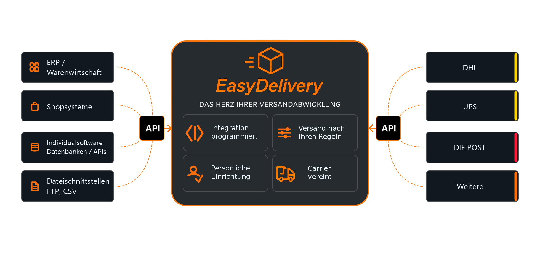 EasyDelivery Integrationsübersicht für ERP, Webshop, APIs und Multi-Carrier Versanddienstleister